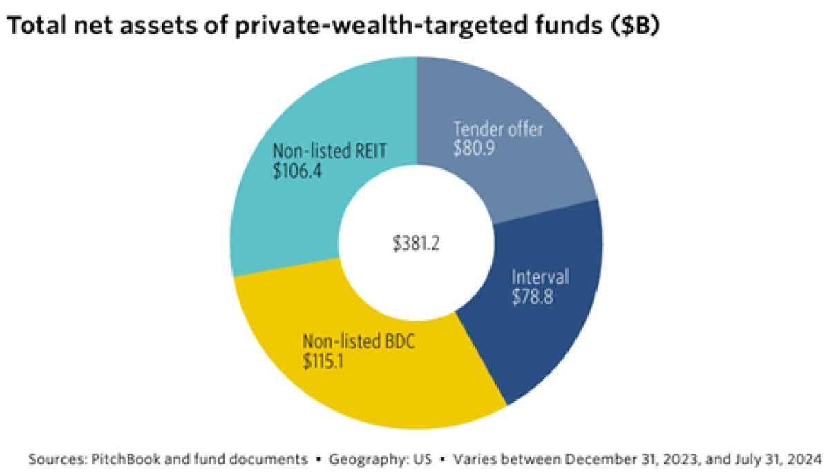 Figure one: Pitchbook