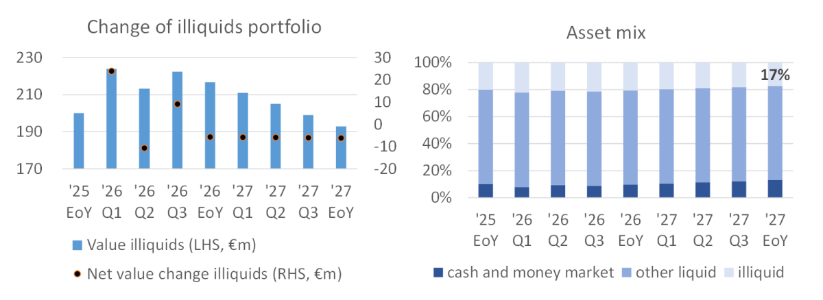 Change of illiquids portfolio graph and asset mix graph 