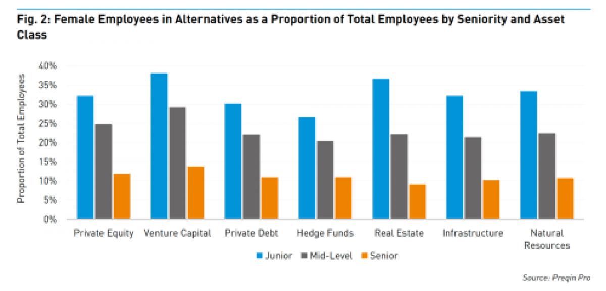 Chart comparing female employees in alternatives 