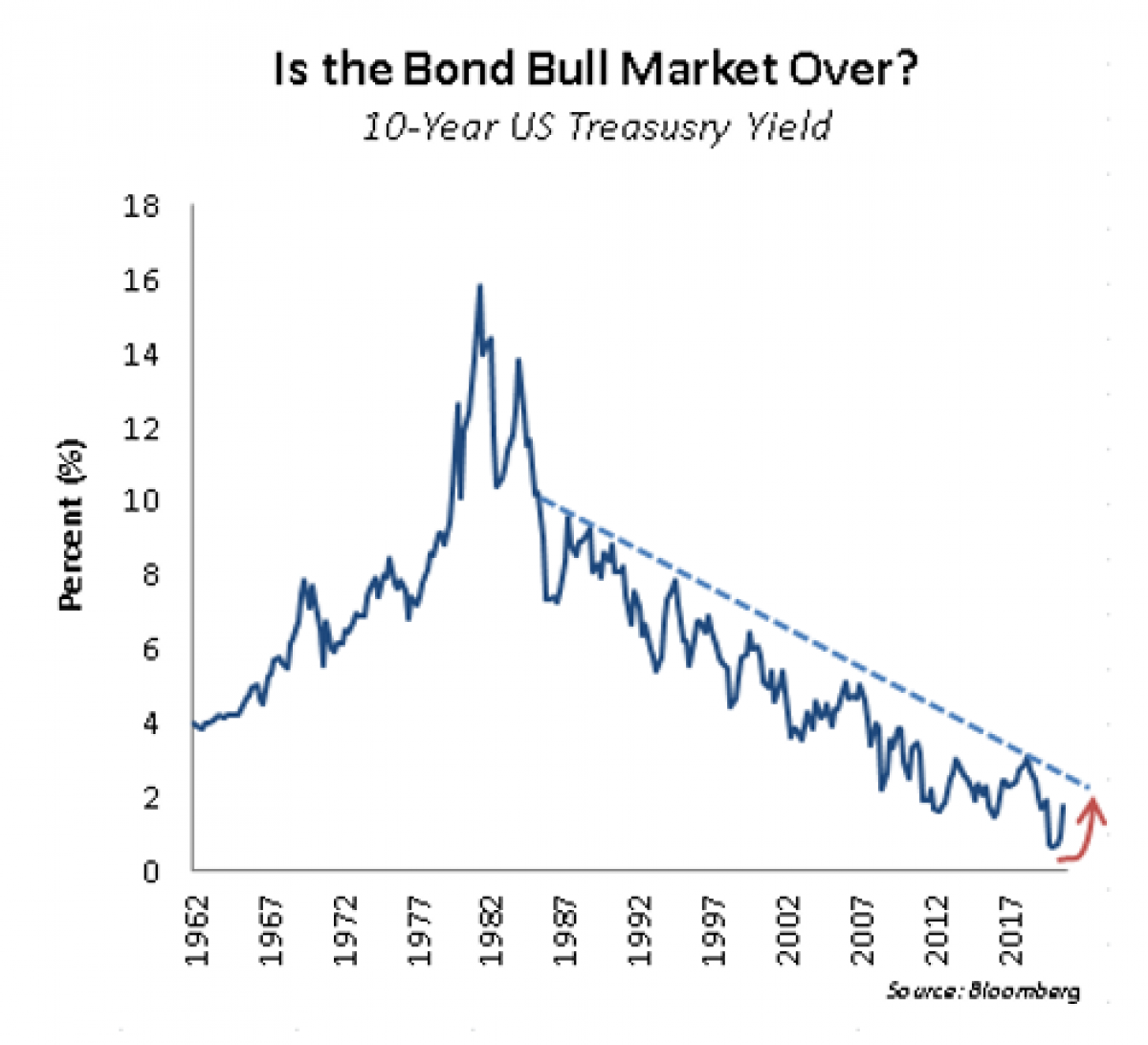 Is the Bond Bull Market Over?