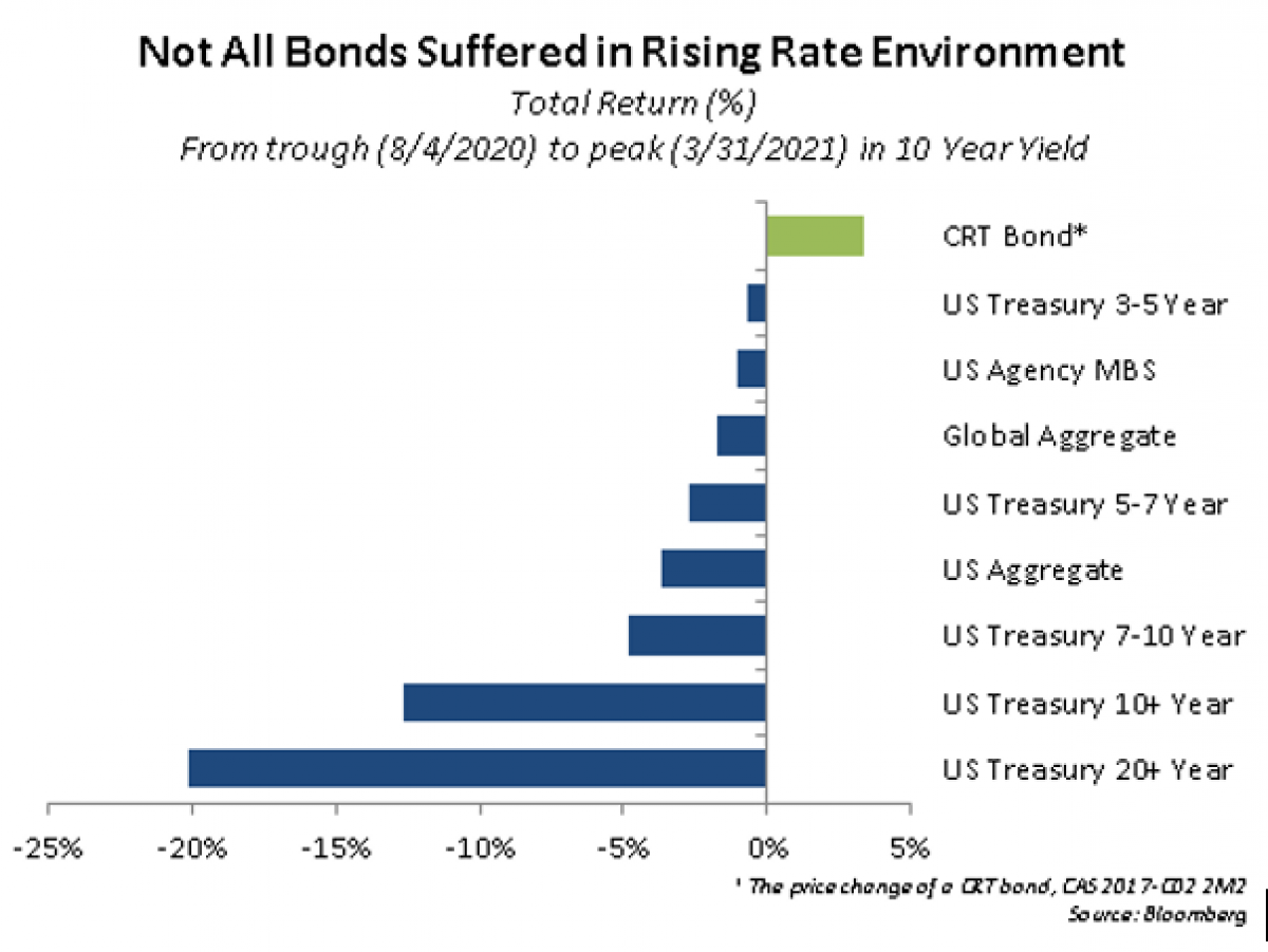 Not All Bonds Suffered in Rising Rate Environment