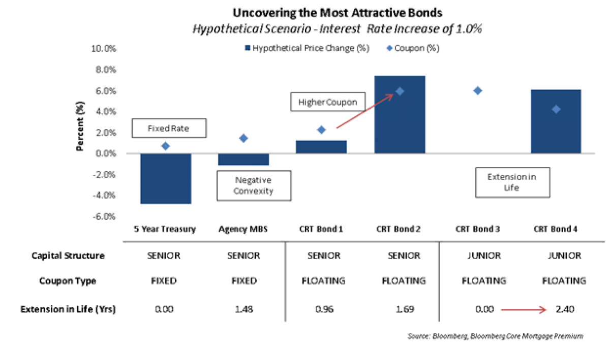 Uncovering Most Attractive Bonds