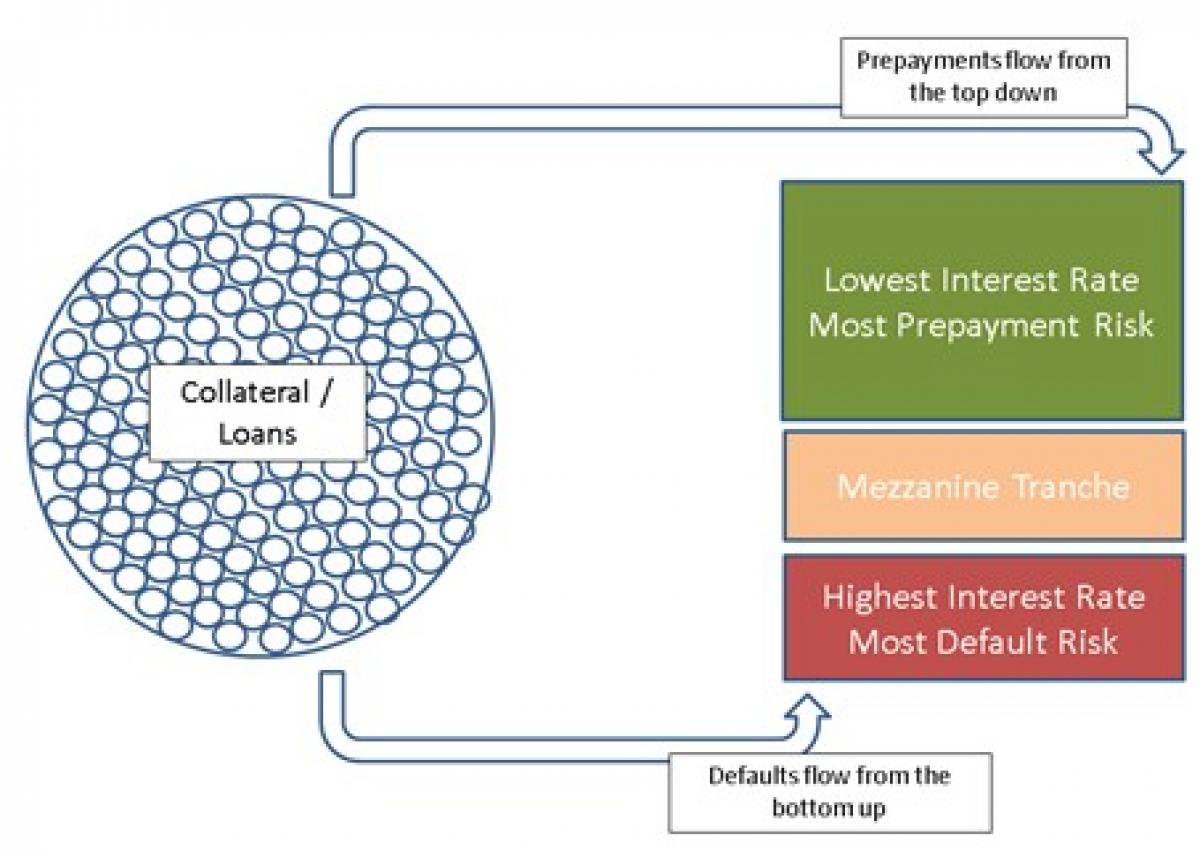 Collateral for Loans Diagram