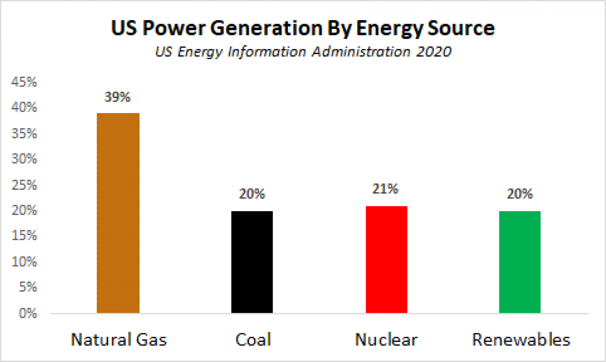 Power Generation by Energy Source