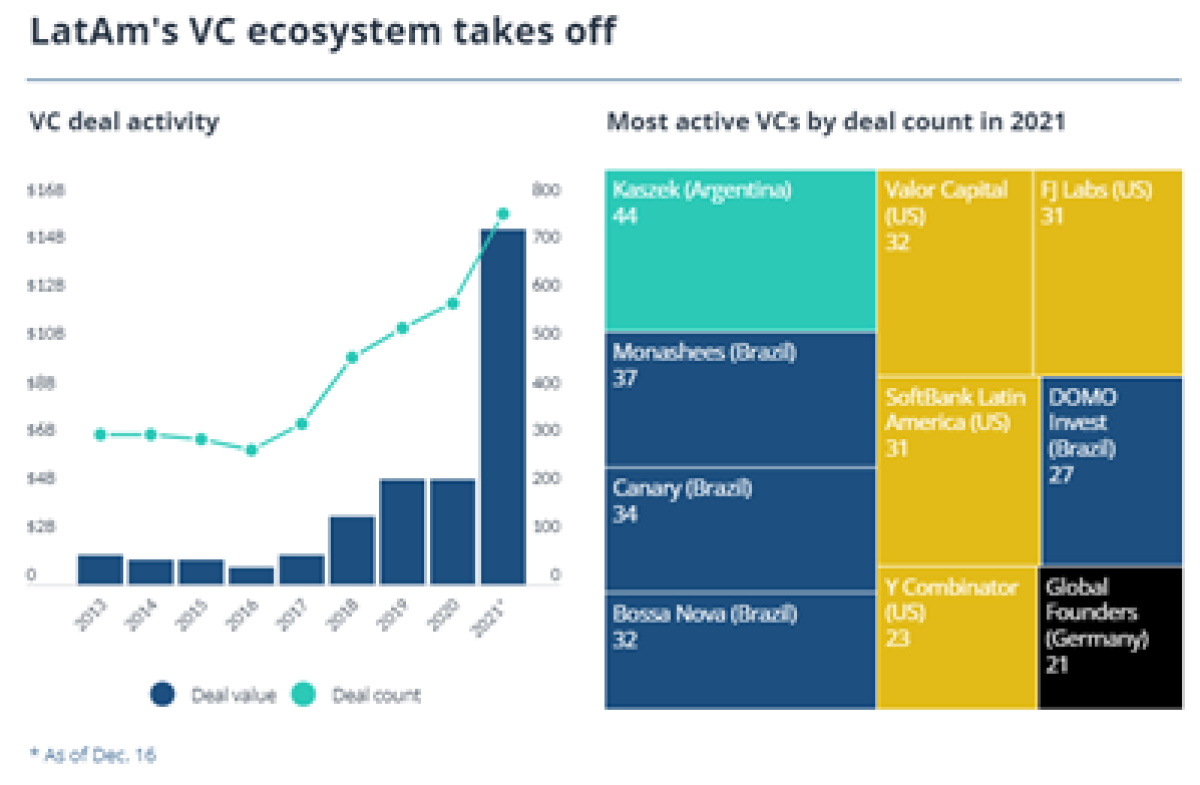 LatAm's VC ecosystem takes off