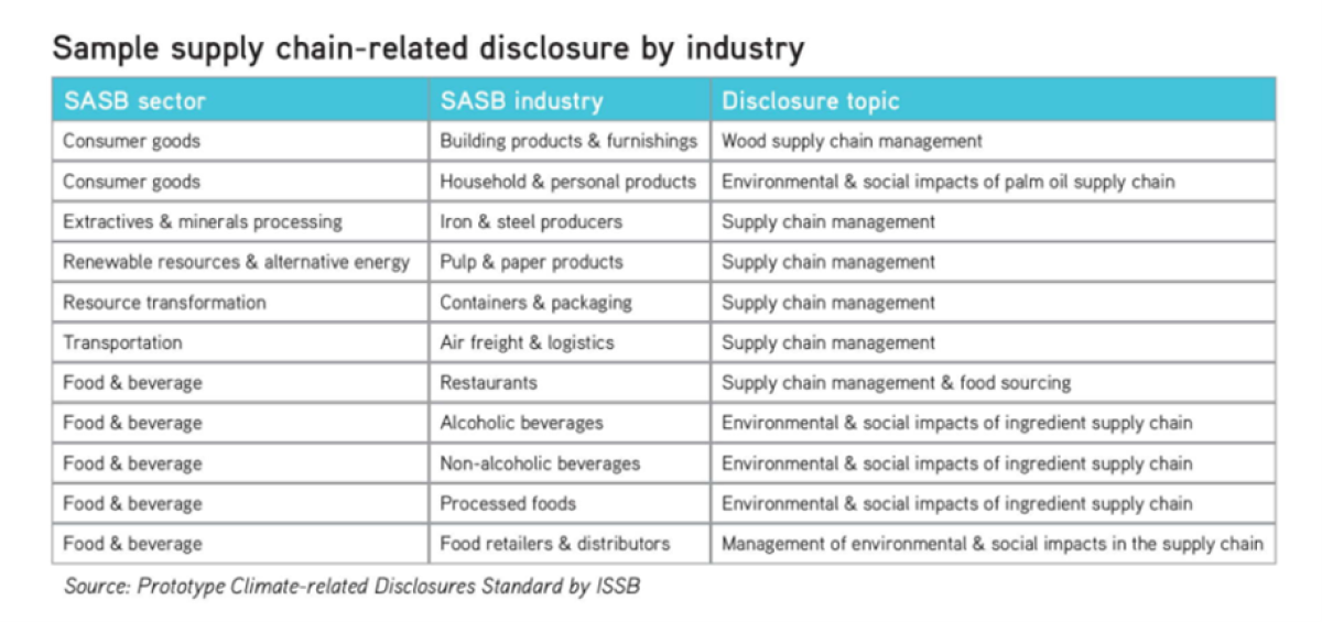 Supply Chain Disruption Explained From ESG Lens | Portfolio For The ...