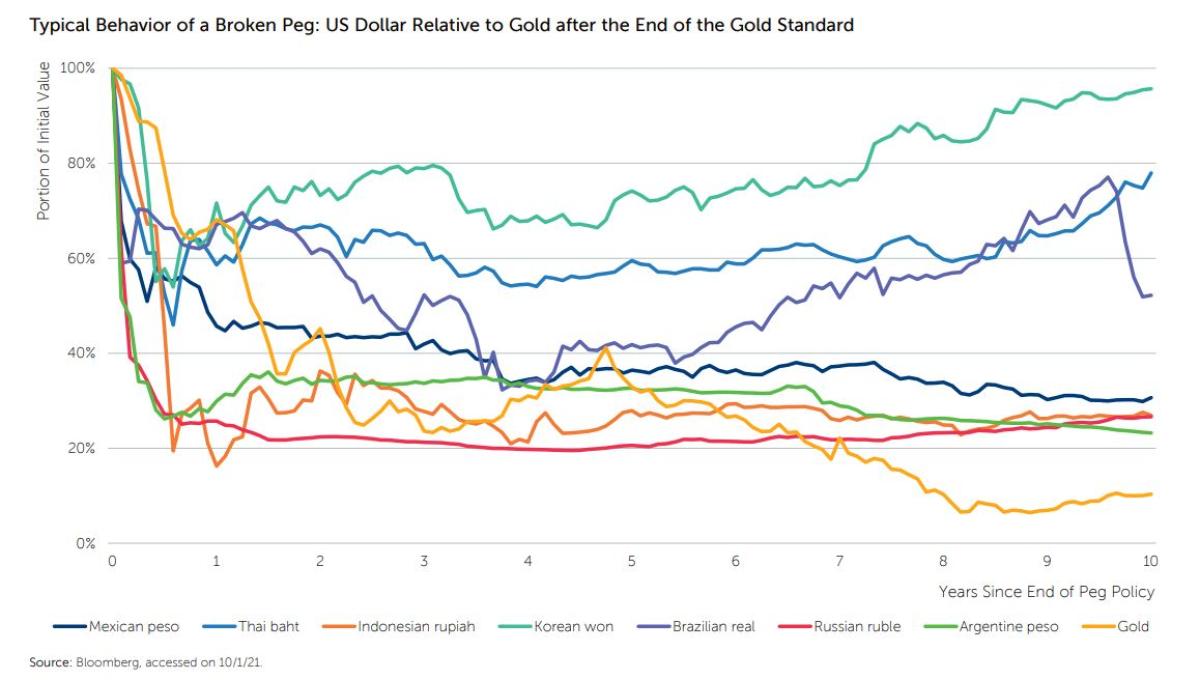 Inflation Hedging In Strategic Asset Allocations: Gold Or Something ...