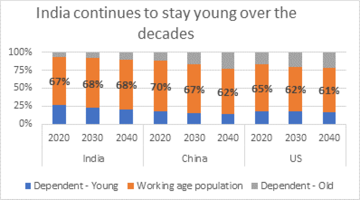 India Continues to Stay Young Over the Decades