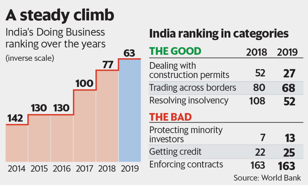 A Steady Climb: India's Doing Business Ranking Over the Years