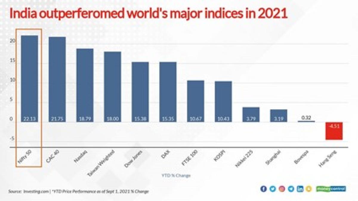 India Outperformed World's Major Indices in 2021