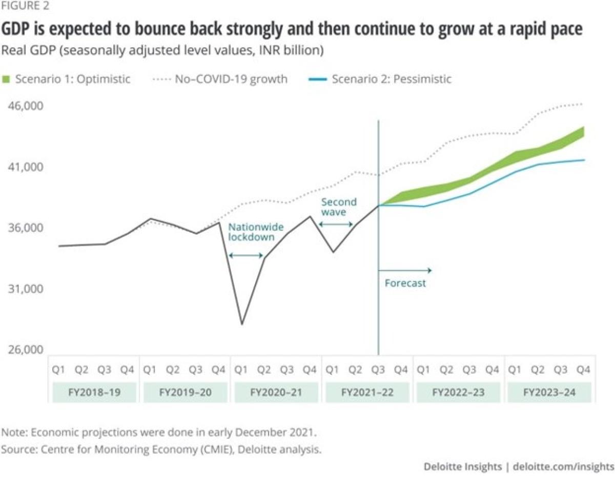 GDP is expected to bounce back strongly and then continue to grow at a rapid pace