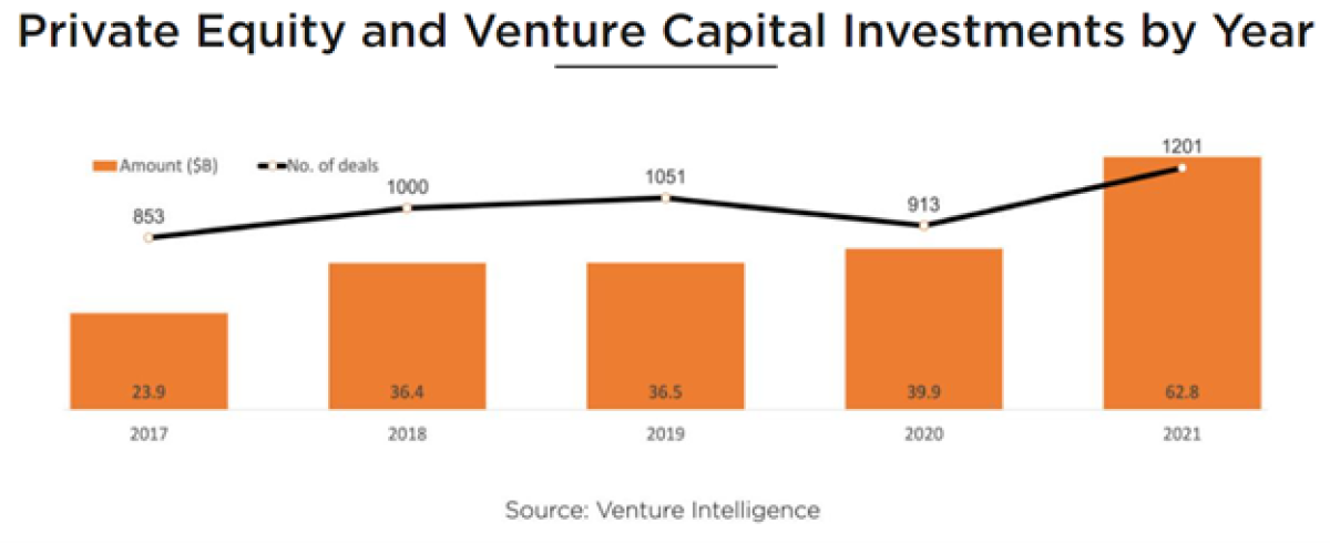 Private Equity and Venture Capital Investments by Year