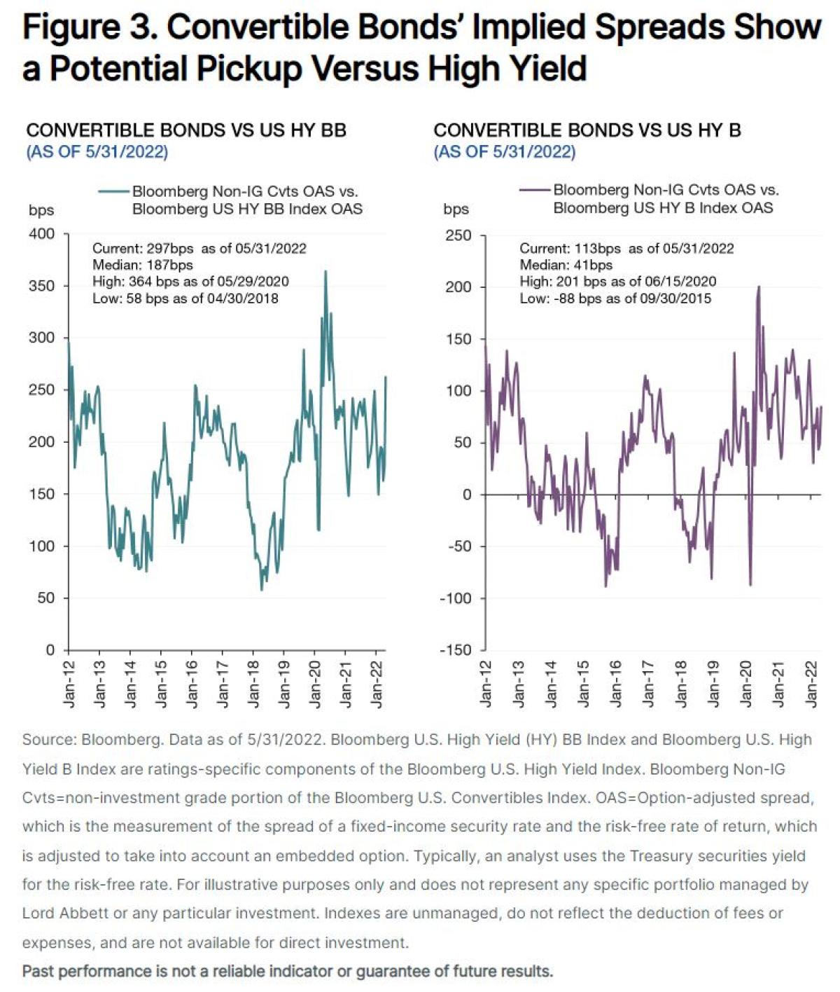 Convertible Bonds: Opportunities In A More “Bond-Like” Asset Class ...