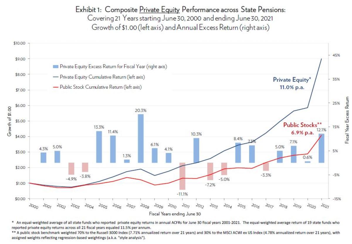 Long-Term Private Equity Performance: 2000 To 2021 | Portfolio For The ...