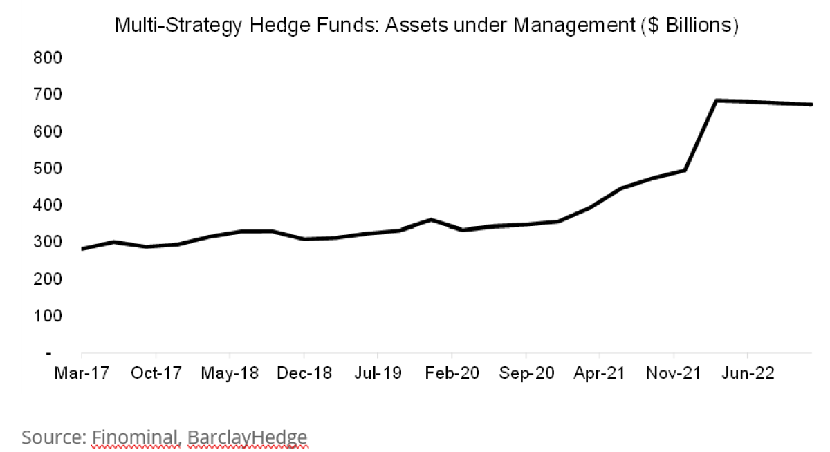 Diversification Driving Growth Of Multi-Strategy Funds