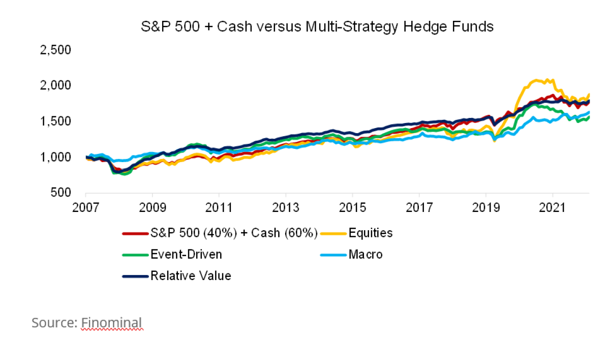 Multi-Strategy Hedge Funds: Jack Of All Trades, Or Master Of None ...