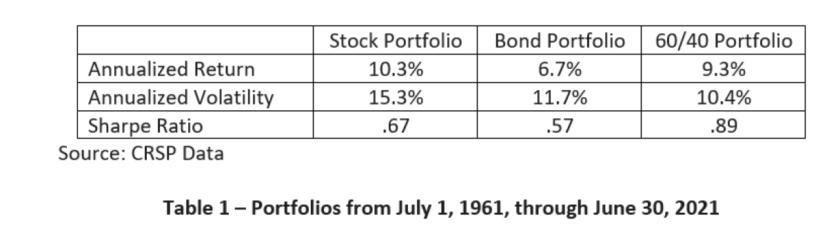 The Spectacular Past And Concerning Future Of The 60-40 Portfolio ...