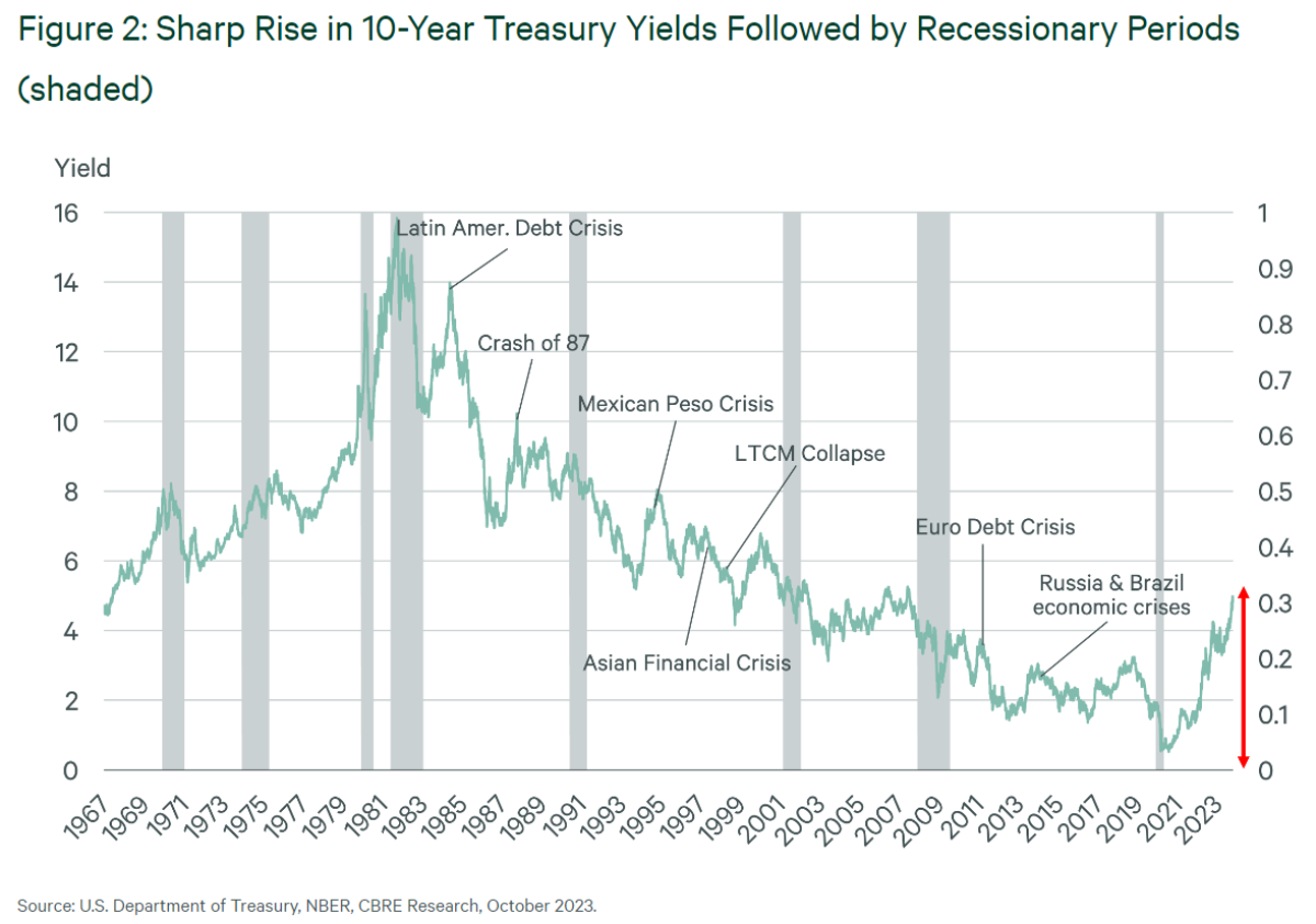 10-Year Treasury Yield: Higher For Longer But Not Forever | Portfolio ...