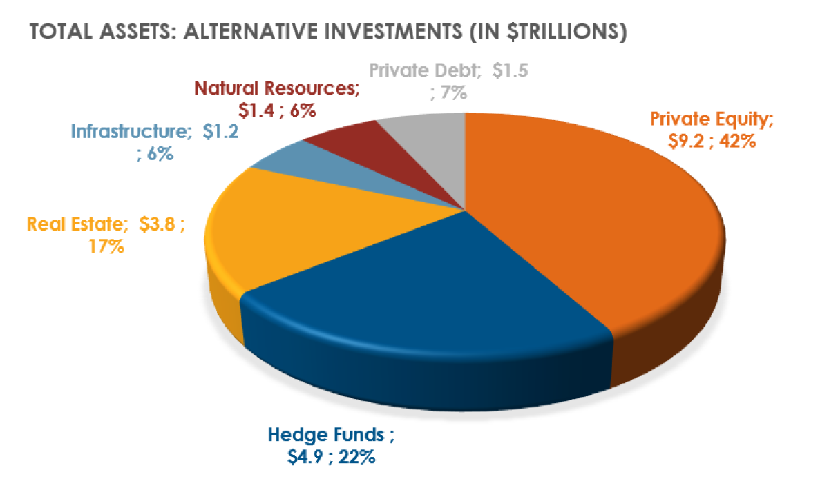 Total Assets: ALTERNATIVE INVESTMENTS (in $trillions).