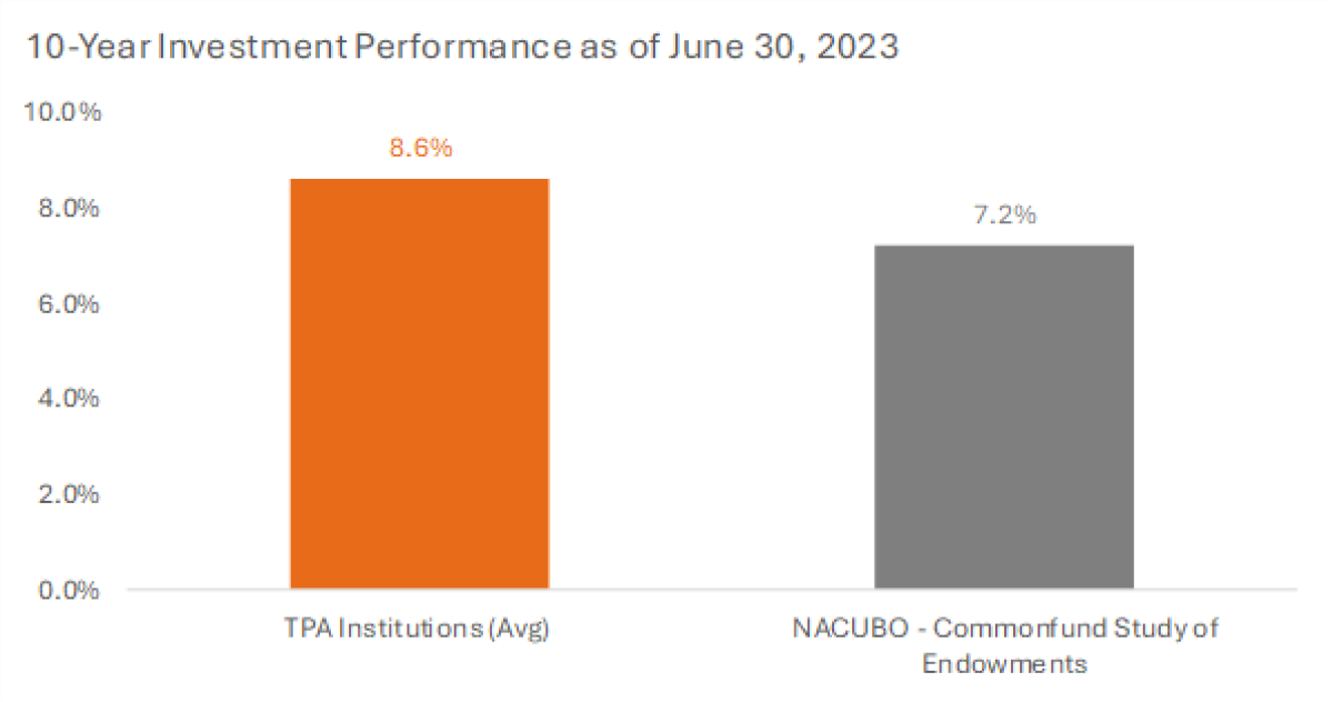 10 Year Investment Performance as of June 30, 2023