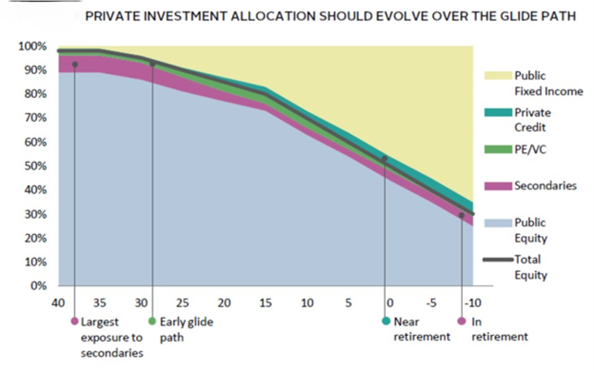 Figure 6: Private Investment Allocation Should Evolve Over the Glidepath (Hypothetical)