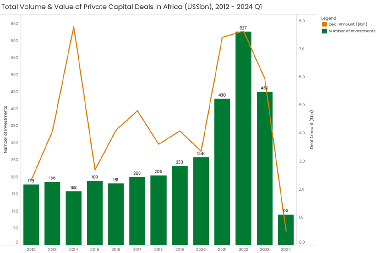 Total Volume & Value of Private Capital Deals in Africa (US$bn), 2012 - 2024 Q1