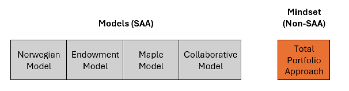 Models (SAA) and Mindset (Non-SAA)