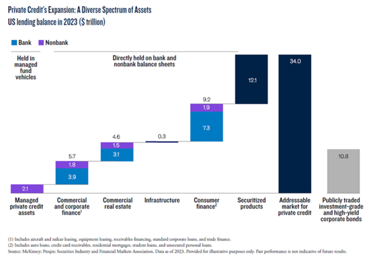 Private Credit's Expansion: A Diverse Spectrum of Assets