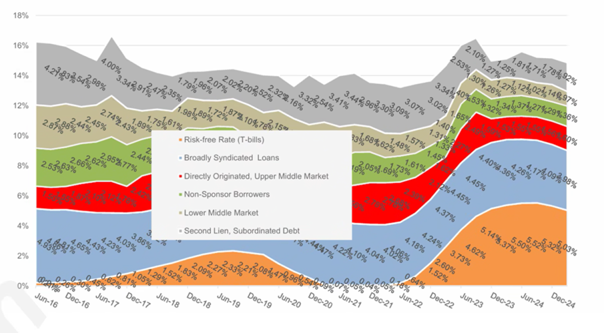 Private Credit Yield Premiums: 2016-2024