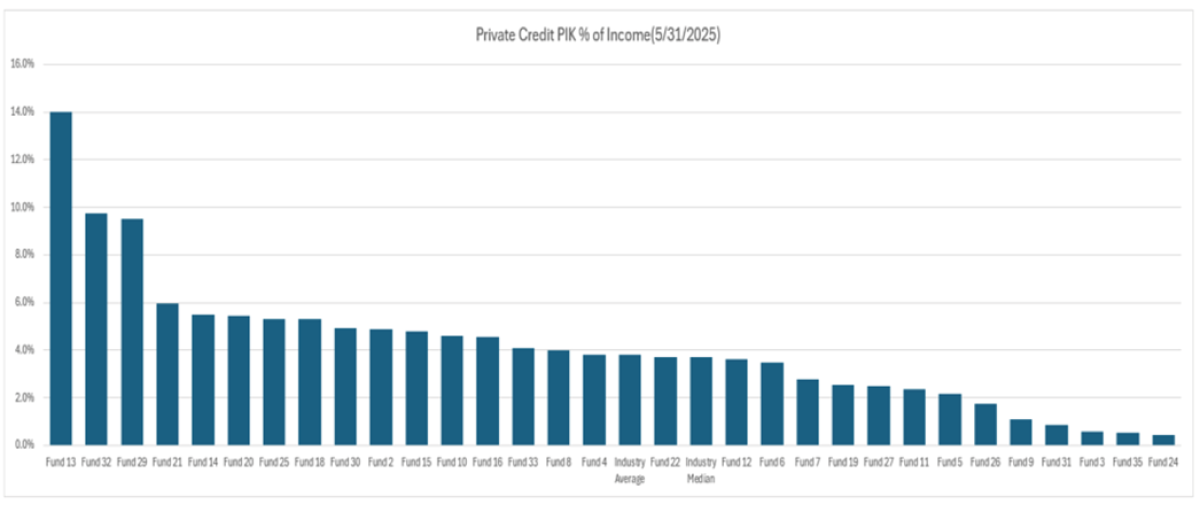 Private Credit PIK % of Income (5/31/2025)