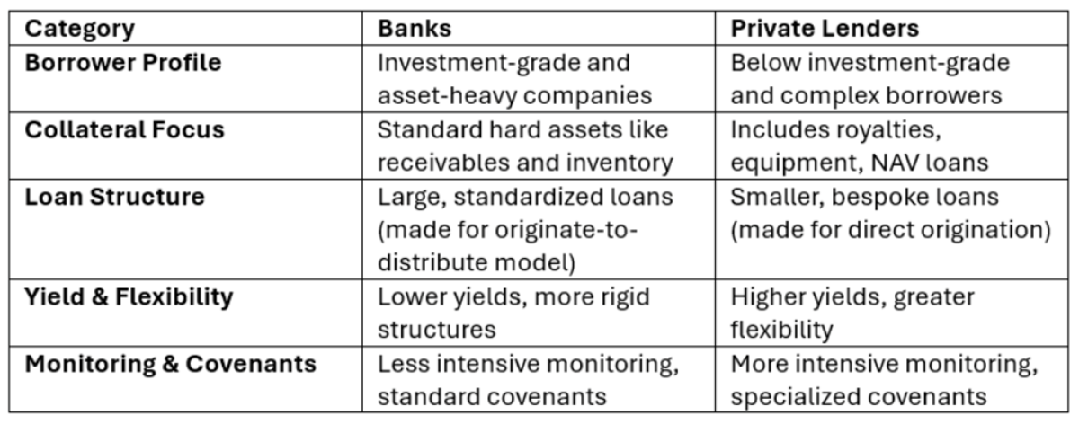 Asset Based Lending in Banks vs. Private Lenders