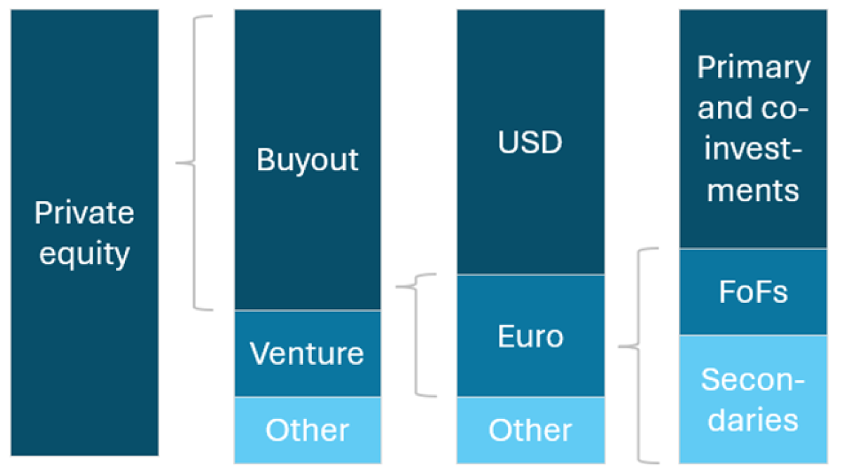 Chart 1: Schematic Choice Tree - Defining Sub-Asset Classes