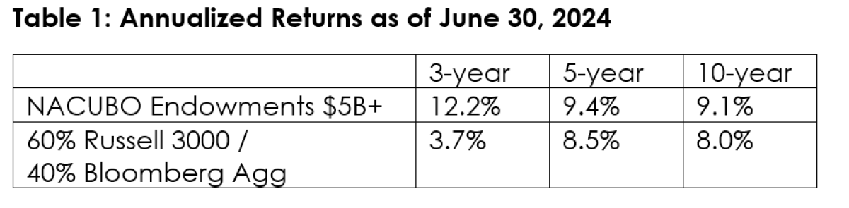 Table 1: Annualized Returns as of June 30, 2024
