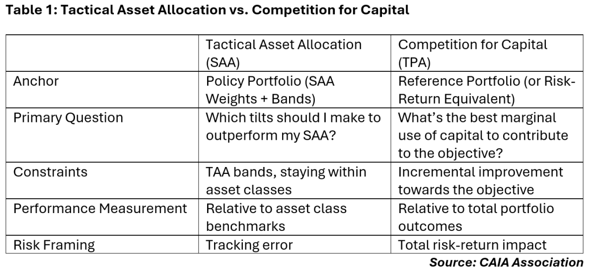 Table 1: Tactical Asset Allocation vs. Competition for Capital