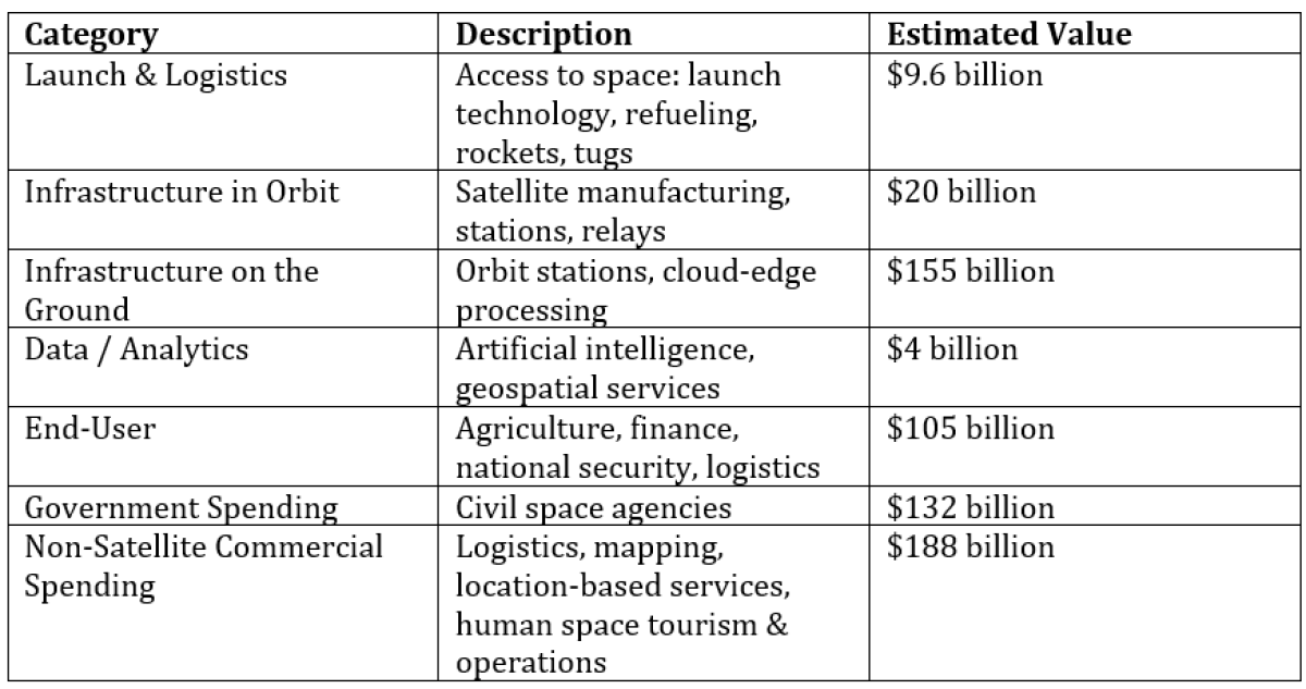 Table 1: Components of Today’s Space Economy