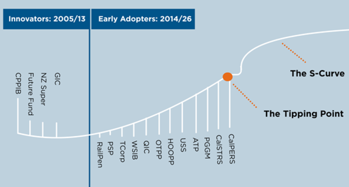 Figure 1: Source - Thinking Ahead Institute