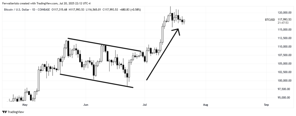 figure 10: graph from trading view