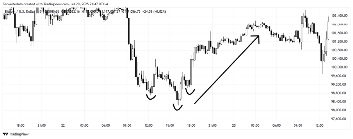 figure 2: graph from trading view