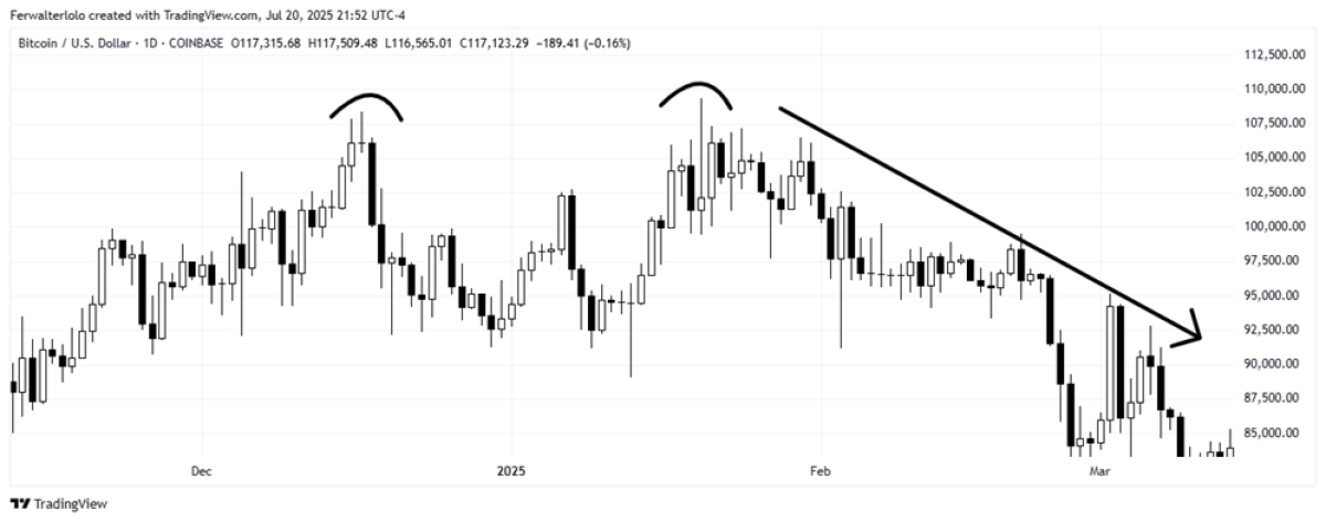 figure 3: graph from trading view