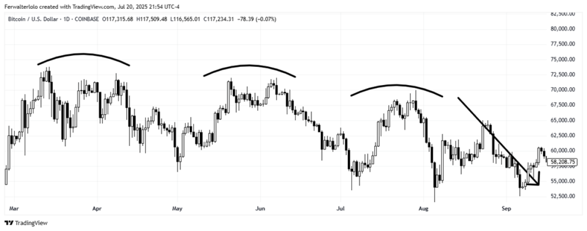 figure 4: graph from trading view