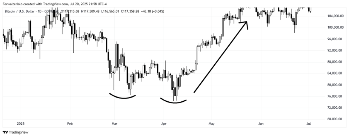 figure 5: graph from trading view