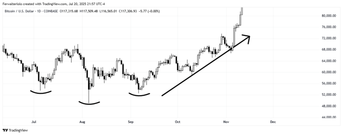 figure 6: graph from trading view