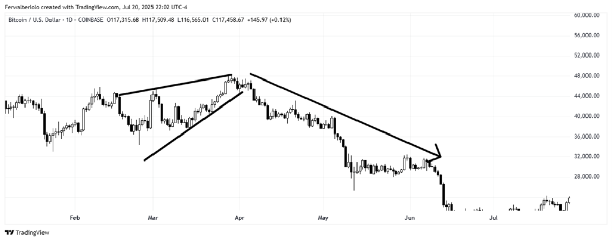 figure 7: graph from trading view
