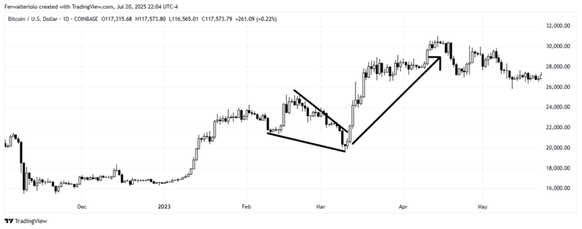 figure 8: graph from trading view