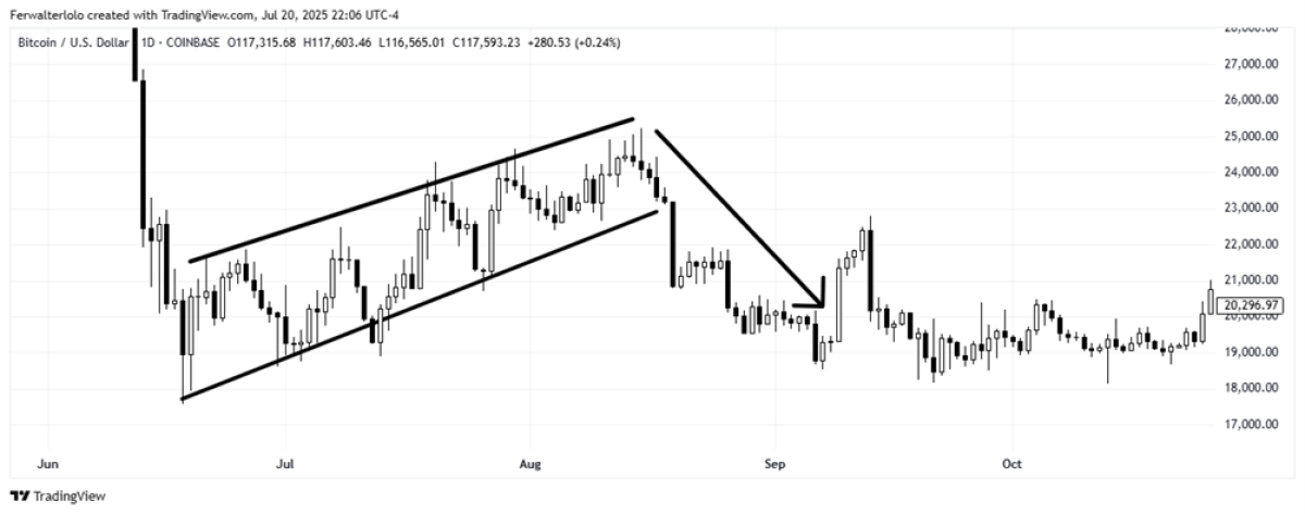 figure 9: graph from trading view