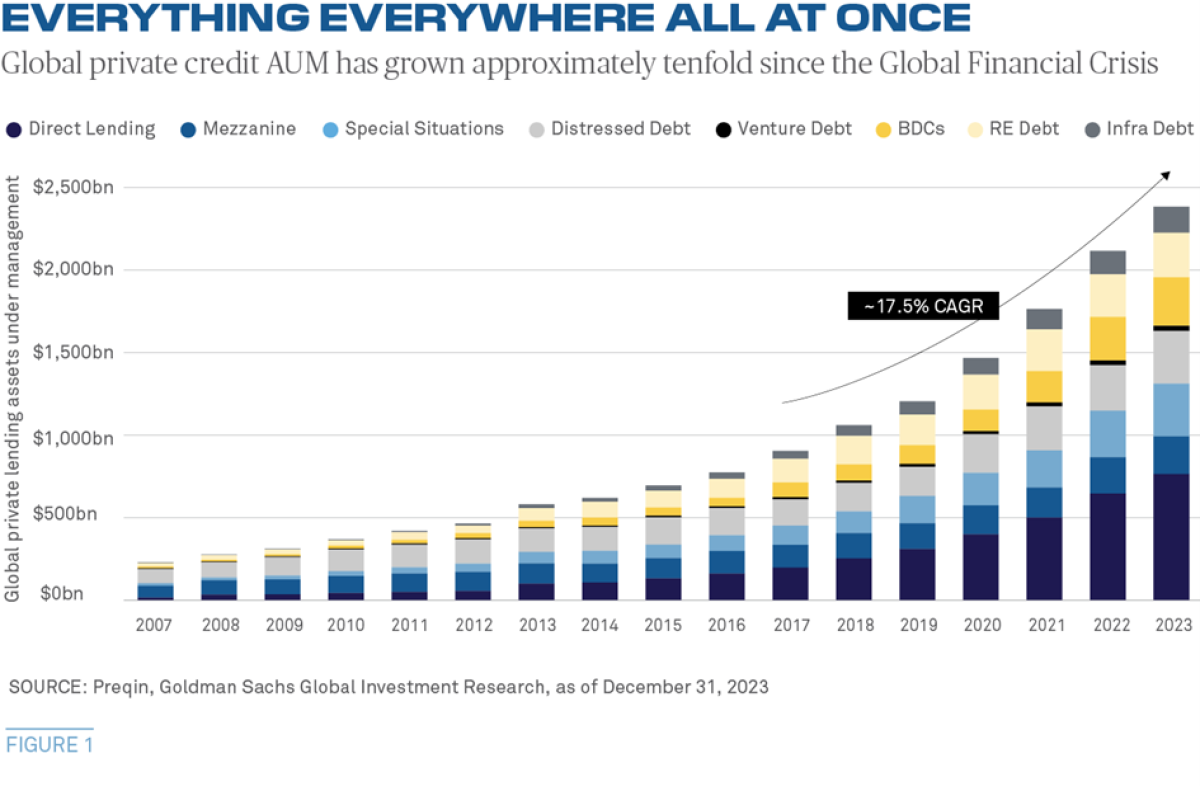 Figure 1: Private Credit Explosion Across Debt Types