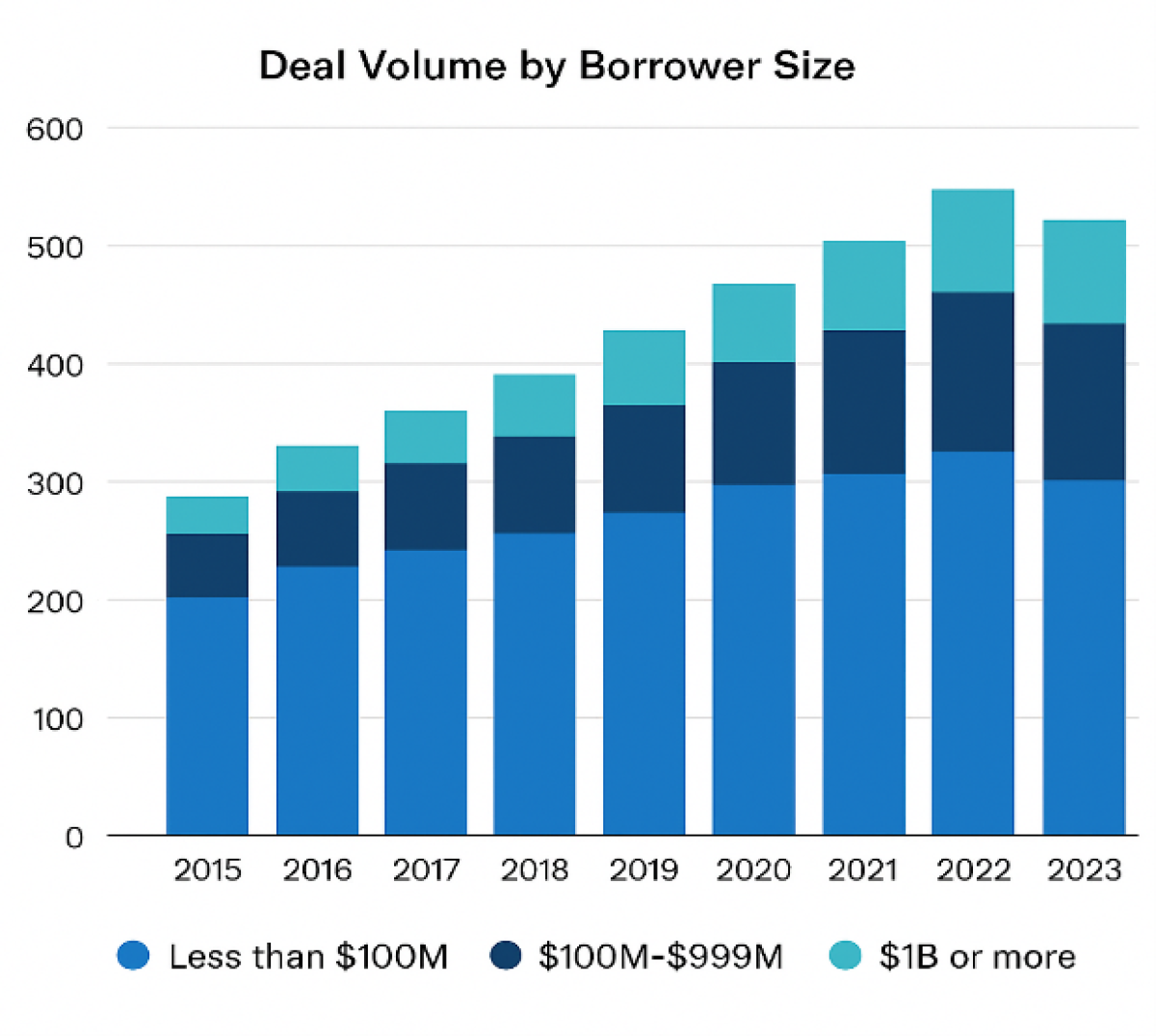 Figure 2: Deal Volume by Borrower Size