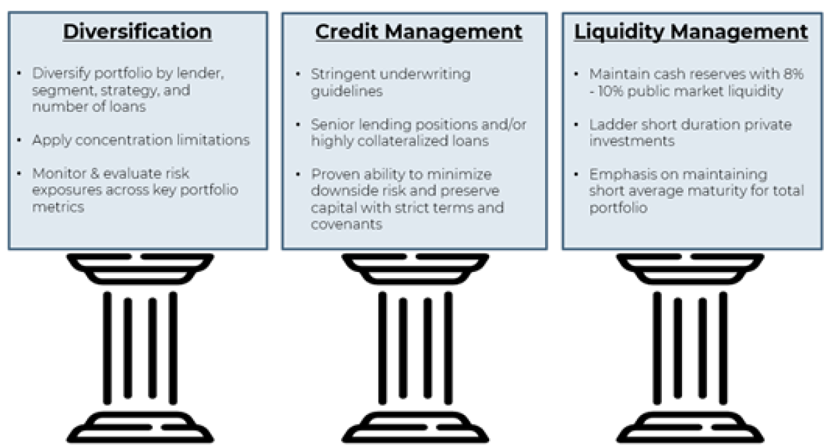 Diversification, Credit Management, Liquidity Management