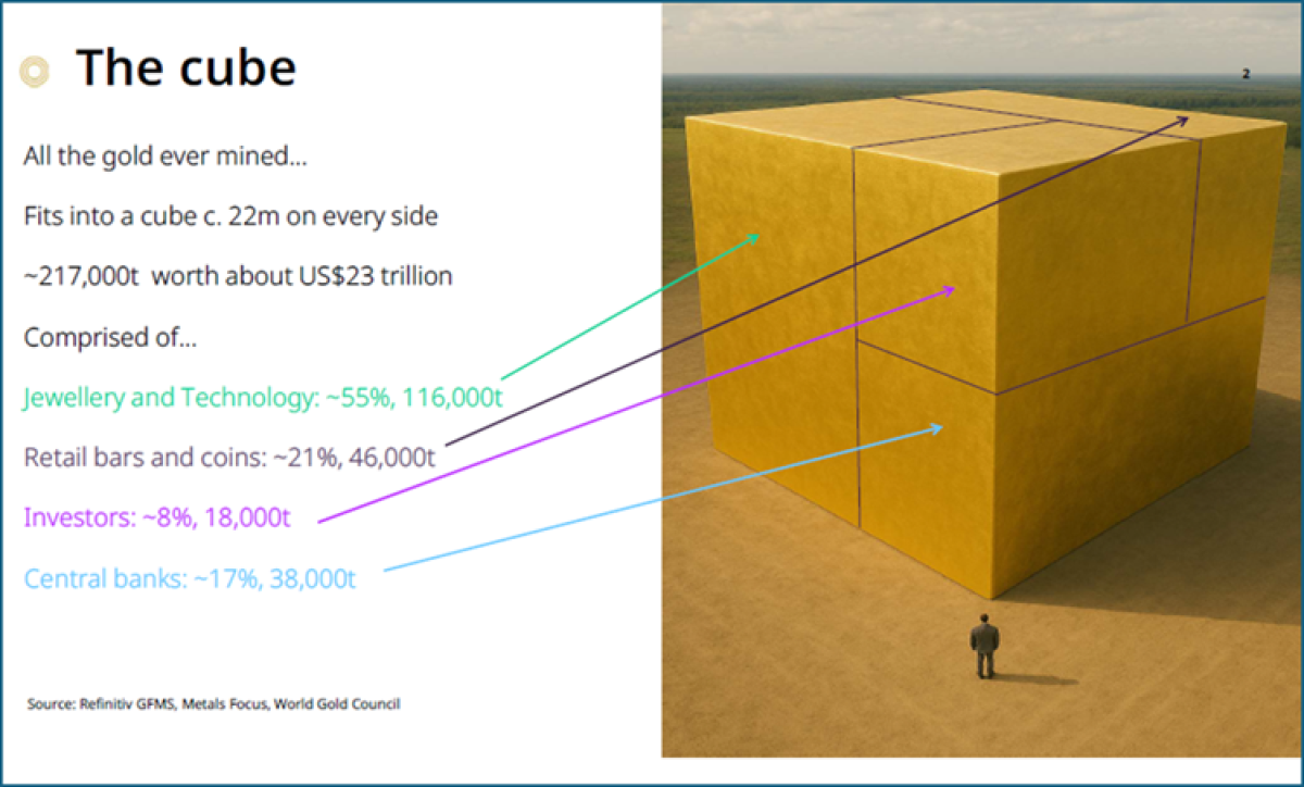 the cube. all the gold ever mined fits into a cube c.22m on every side
