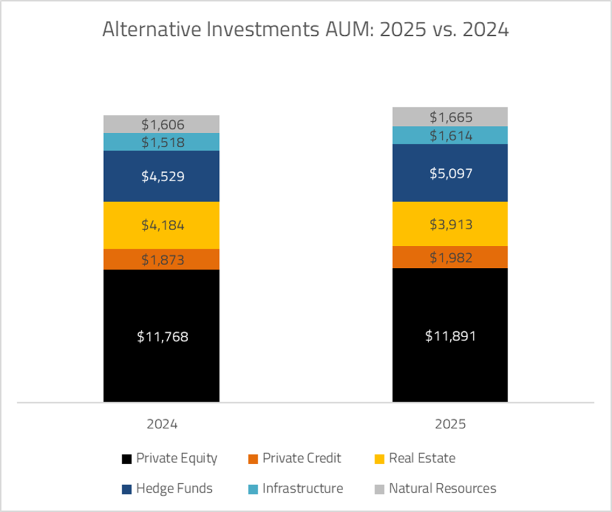 Alternative Investments AUM: 2025 vs. 2024